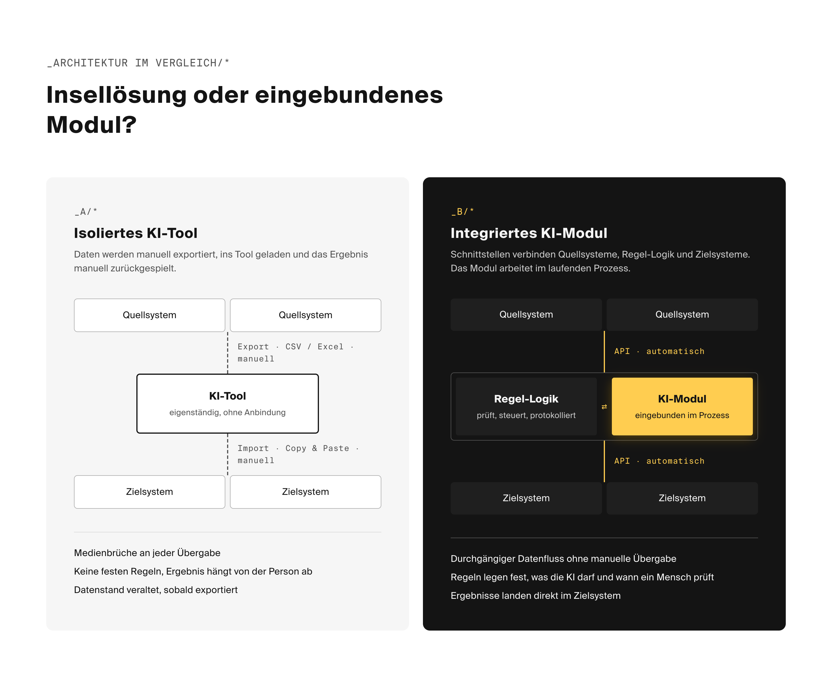 Gegenüberstellung zweier Architekturen. Links ein isoliertes KI-Tool mit manuellem Datenimport und -export, rechts ein KI-Modul, das über Schnittstellen zwischen Quellsystemen, Regel-Logik und Zielsystemen eingebunden ist.
